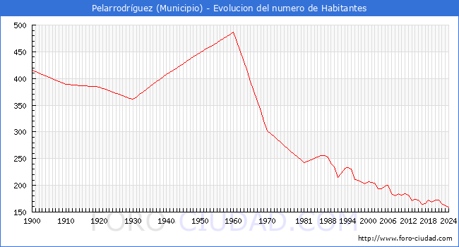 Evolucin de la poblacin desde 1900 hasta 2024