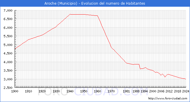 Evolucin de la poblacin desde 1900 hasta 2024