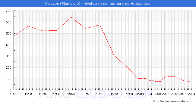 Evolucin de la poblacin desde 1900 hasta 2024