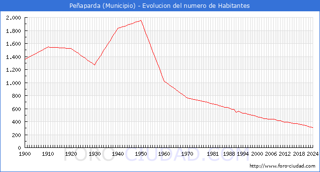 Evolucin de la poblacin desde 1900 hasta 2024