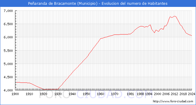 Evolucin de la poblacin desde 1900 hasta 2024