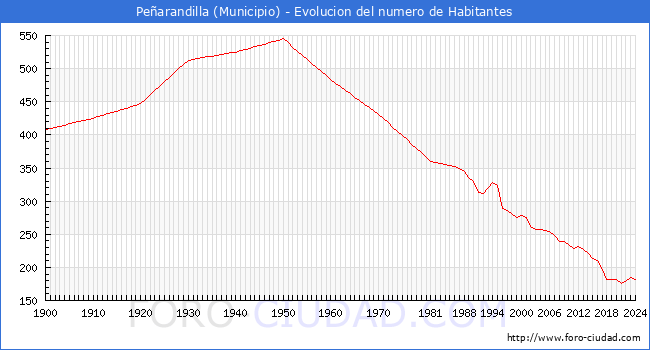 Evolucin de la poblacin desde 1900 hasta 2024
