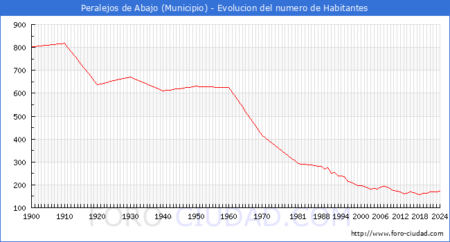 Evolucin de la poblacin desde 1900 hasta 2024