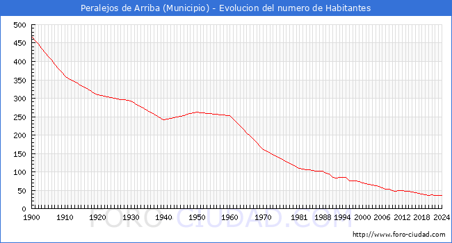Evolucin de la poblacin desde 1900 hasta 2024