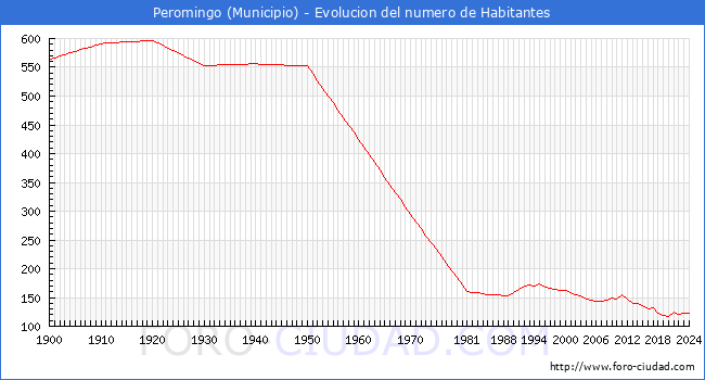 Evolucin de la poblacin desde 1900 hasta 2024