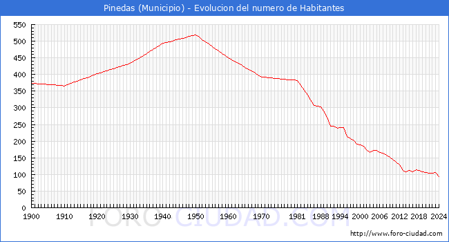 Evolucin de la poblacin desde 1900 hasta 2024