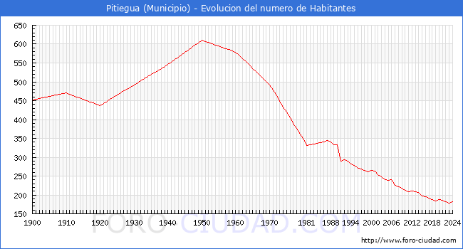 Evolucin de la poblacin desde 1900 hasta 2024