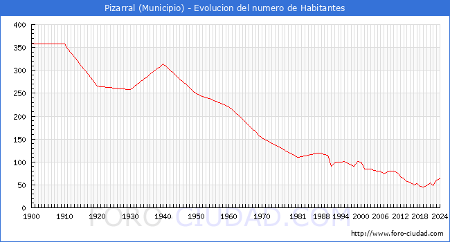 Evolucin de la poblacin desde 1900 hasta 2024
