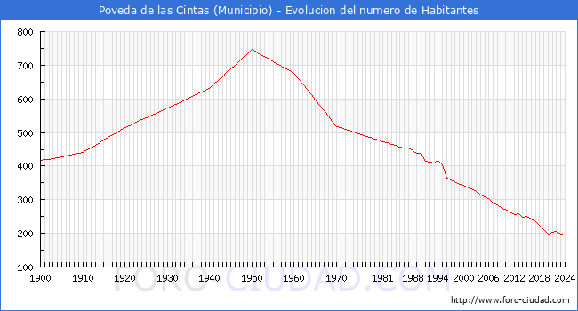 Evolucin de la poblacin desde 1900 hasta 2024