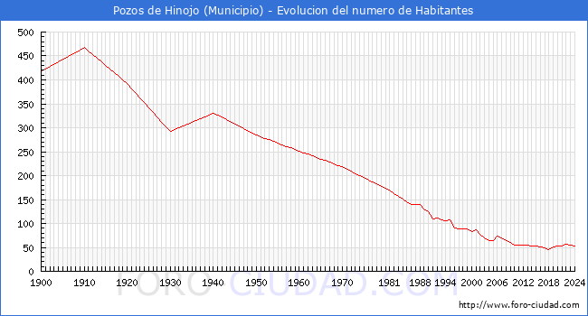 Evolucin de la poblacin desde 1900 hasta 2024