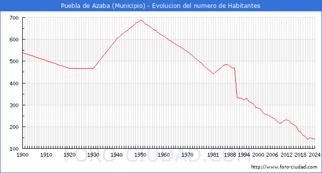 Evolucin de la poblacin desde 1900 hasta 2024