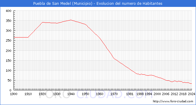 Evolucin de la poblacin desde 1900 hasta 2024