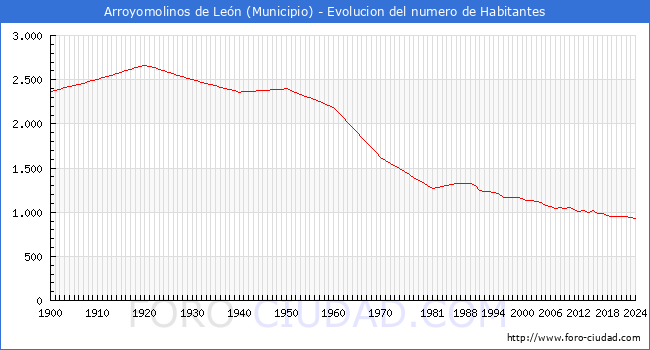 Evolucin de la poblacin desde 1900 hasta 2024
