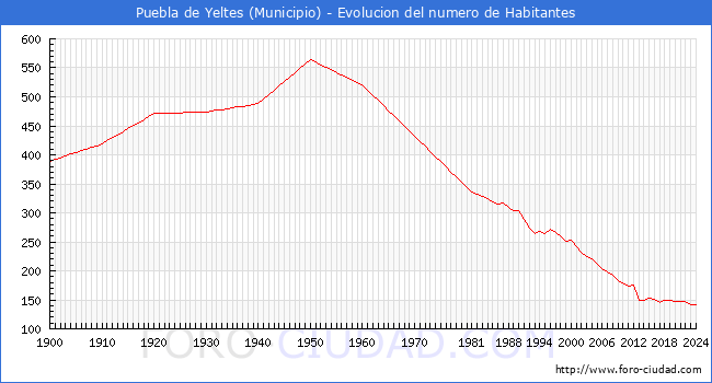 Evolucin de la poblacin desde 1900 hasta 2024