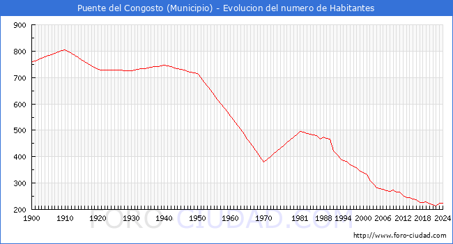 Evolucin de la poblacin desde 1900 hasta 2024