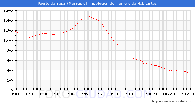 Evolucin de la poblacin desde 1900 hasta 2024
