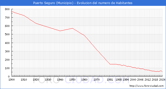 Evolucin de la poblacin desde 1900 hasta 2024