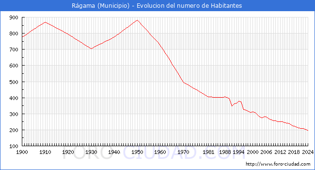 Evolucin de la poblacin desde 1900 hasta 2024