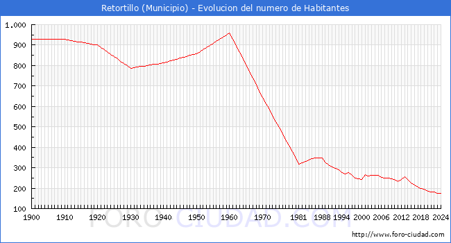 Evolucin de la poblacin desde 1900 hasta 2024
