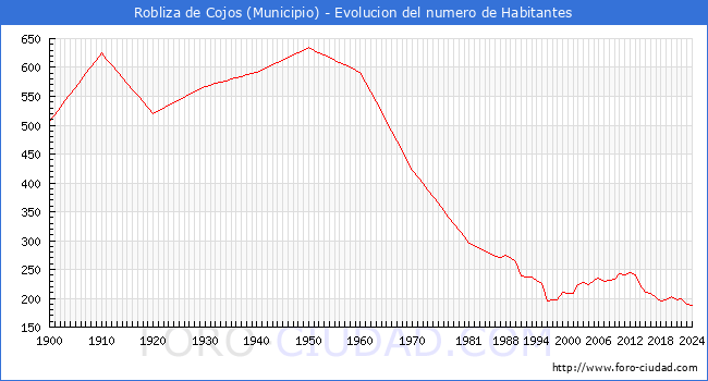 Evolucin de la poblacin desde 1900 hasta 2024