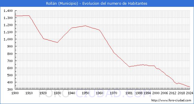 Evolucin de la poblacin desde 1900 hasta 2024