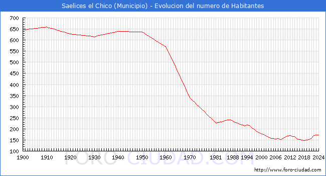 Evolucin de la poblacin desde 1900 hasta 2024
