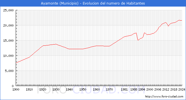 Evolucin de la poblacin desde 1900 hasta 2024