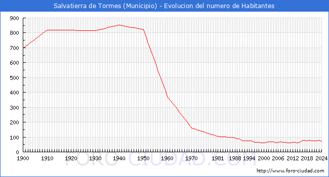 Evolucin de la poblacin desde 1900 hasta 2024