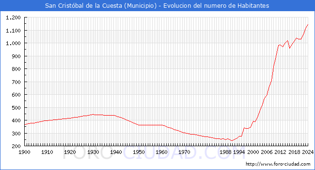 Evolucin de la poblacin desde 1900 hasta 2024