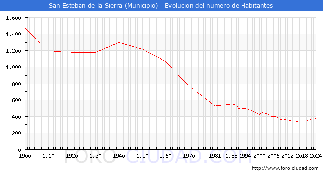 Evolucin de la poblacin desde 1900 hasta 2024