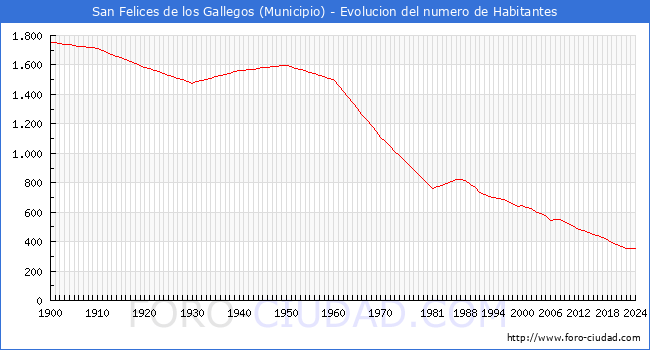 Evolucin de la poblacin desde 1900 hasta 2024