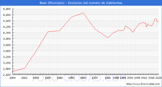 Evolucin de la poblacin desde 1900 hasta 2024