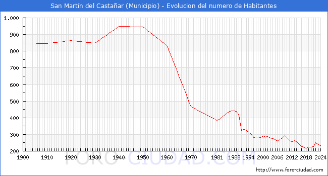 Evolucin de la poblacin desde 1900 hasta 2024