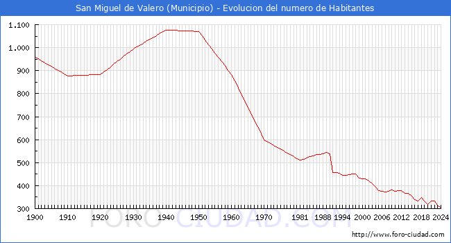 Evolucin de la poblacin desde 1900 hasta 2024