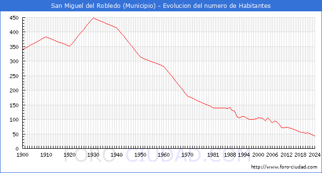 Evolucin de la poblacin desde 1900 hasta 2024