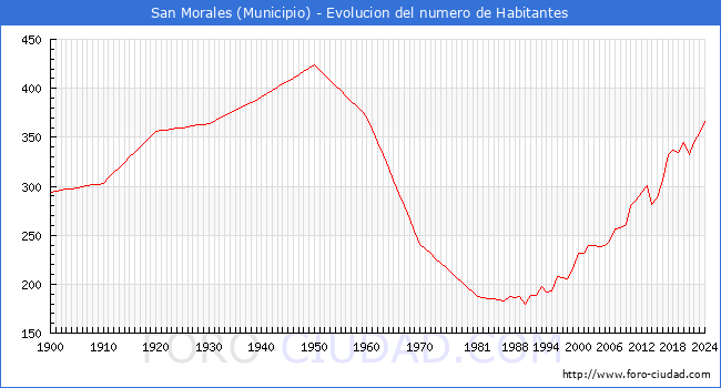 Evolucin de la poblacin desde 1900 hasta 2024