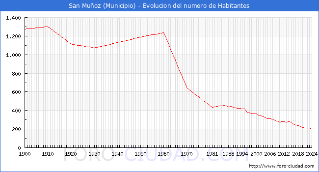 Evolucin de la poblacin desde 1900 hasta 2024