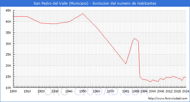 Evolucin de la poblacin desde 1900 hasta 2024