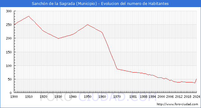 Evolucin de la poblacin desde 1900 hasta 2024