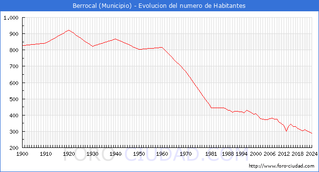 Evolucin de la poblacin desde 1900 hasta 2024