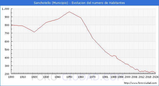 Evolucin de la poblacin desde 1900 hasta 2024