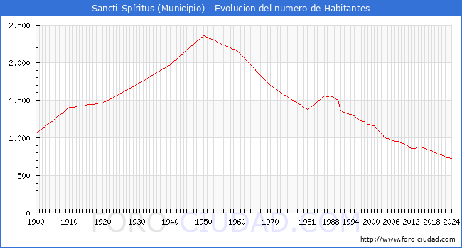 Evolucin de la poblacin desde 1900 hasta 2024