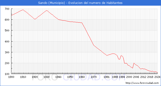 Evolucin de la poblacin desde 1900 hasta 2024