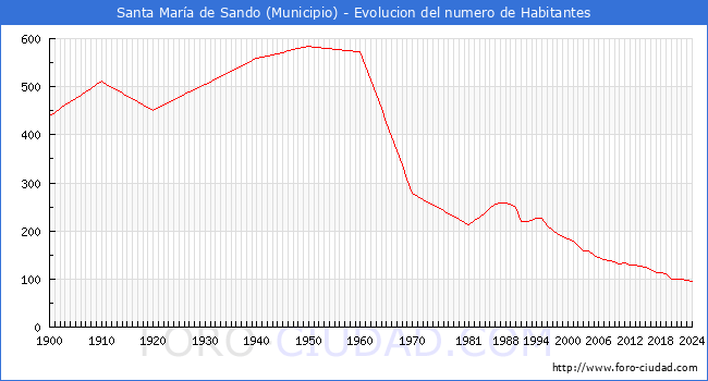 Evolucin de la poblacin desde 1900 hasta 2024