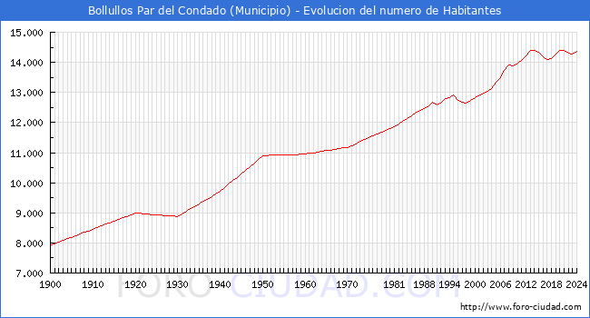 Evolucin de la poblacin desde 1900 hasta 2024