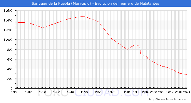 Evolucin de la poblacin desde 1900 hasta 2024
