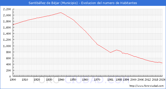Evolucin de la poblacin desde 1900 hasta 2024