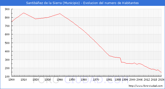 Evolucin de la poblacin desde 1900 hasta 2024