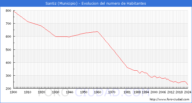 Evolucin de la poblacin desde 1900 hasta 2024