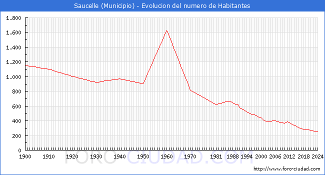 Evolucin de la poblacin desde 1900 hasta 2024